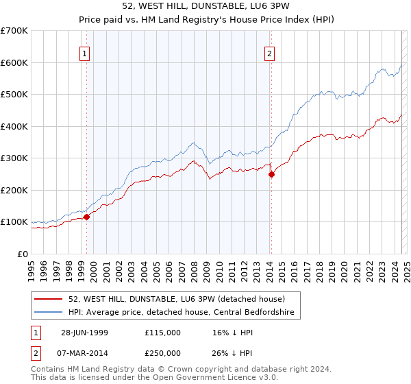 52, WEST HILL, DUNSTABLE, LU6 3PW: Price paid vs HM Land Registry's House Price Index