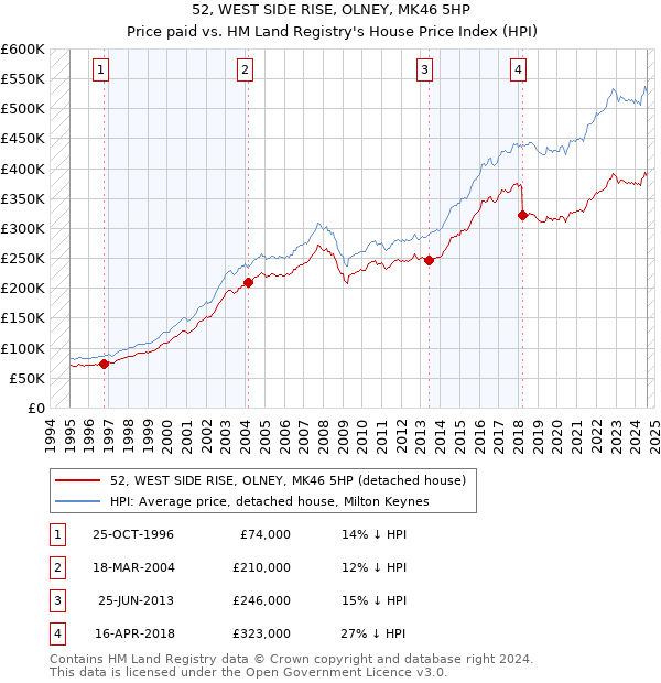 52, WEST SIDE RISE, OLNEY, MK46 5HP: Price paid vs HM Land Registry's House Price Index