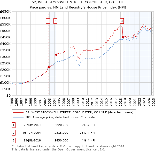 52, WEST STOCKWELL STREET, COLCHESTER, CO1 1HE: Price paid vs HM Land Registry's House Price Index