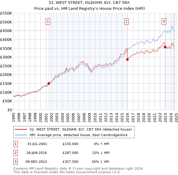 52, WEST STREET, ISLEHAM, ELY, CB7 5RA: Price paid vs HM Land Registry's House Price Index