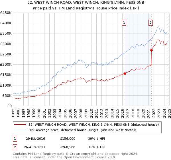 52, WEST WINCH ROAD, WEST WINCH, KING'S LYNN, PE33 0NB: Price paid vs HM Land Registry's House Price Index