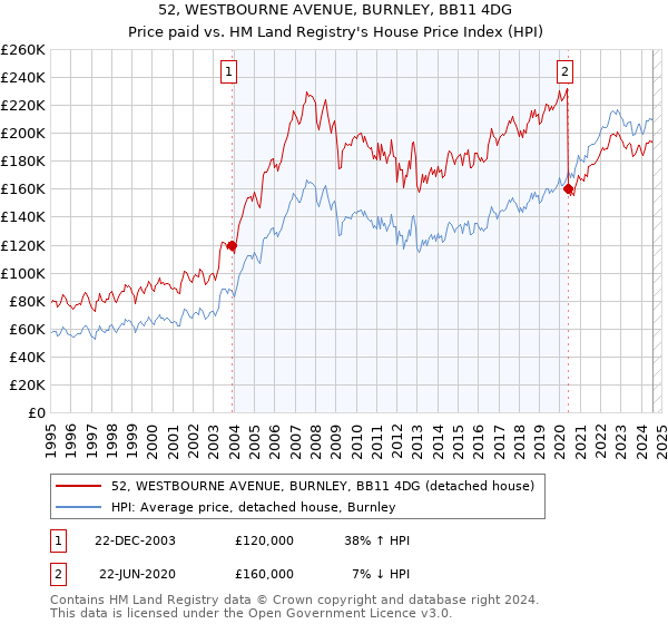 52, WESTBOURNE AVENUE, BURNLEY, BB11 4DG: Price paid vs HM Land Registry's House Price Index