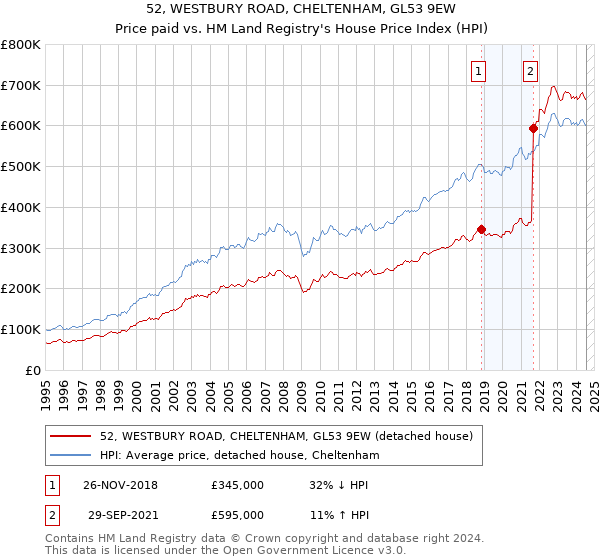 52, WESTBURY ROAD, CHELTENHAM, GL53 9EW: Price paid vs HM Land Registry's House Price Index