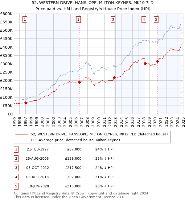 52, WESTERN DRIVE, HANSLOPE, MILTON KEYNES, MK19 7LD: Price paid vs HM Land Registry's House Price Index