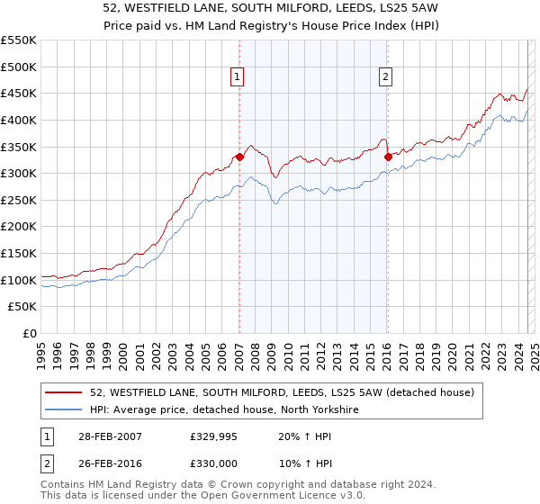 52, WESTFIELD LANE, SOUTH MILFORD, LEEDS, LS25 5AW: Price paid vs HM Land Registry's House Price Index