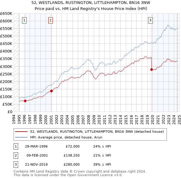 52, WESTLANDS, RUSTINGTON, LITTLEHAMPTON, BN16 3NW: Price paid vs HM Land Registry's House Price Index