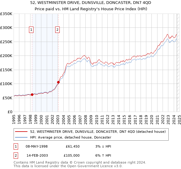 52, WESTMINSTER DRIVE, DUNSVILLE, DONCASTER, DN7 4QD: Price paid vs HM Land Registry's House Price Index