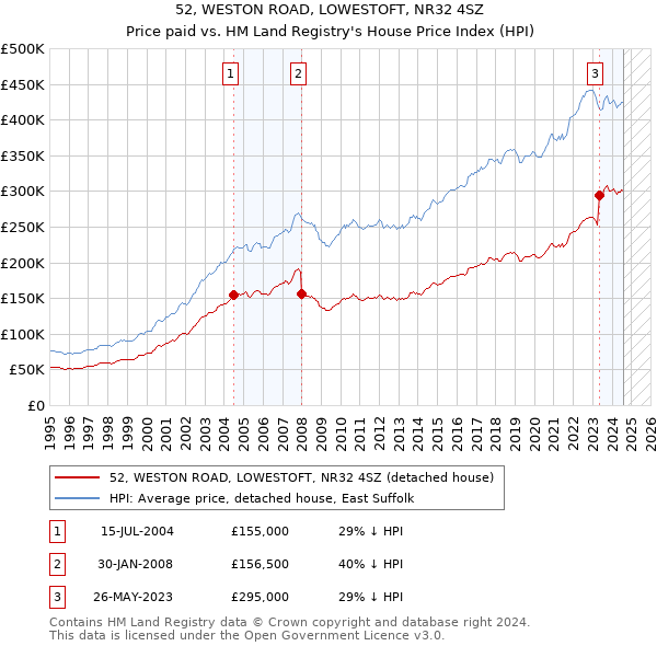 52, WESTON ROAD, LOWESTOFT, NR32 4SZ: Price paid vs HM Land Registry's House Price Index