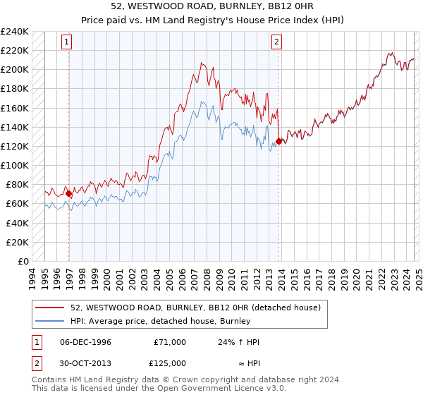 52, WESTWOOD ROAD, BURNLEY, BB12 0HR: Price paid vs HM Land Registry's House Price Index