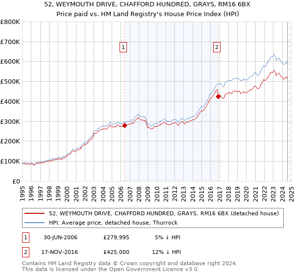 52, WEYMOUTH DRIVE, CHAFFORD HUNDRED, GRAYS, RM16 6BX: Price paid vs HM Land Registry's House Price Index