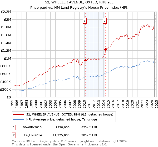 52, WHEELER AVENUE, OXTED, RH8 9LE: Price paid vs HM Land Registry's House Price Index