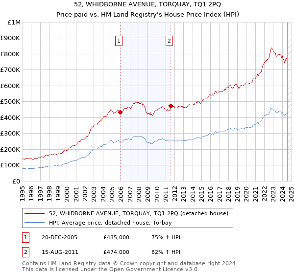 52, WHIDBORNE AVENUE, TORQUAY, TQ1 2PQ: Price paid vs HM Land Registry's House Price Index