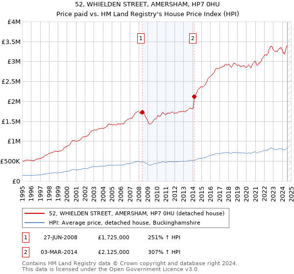 52, WHIELDEN STREET, AMERSHAM, HP7 0HU: Price paid vs HM Land Registry's House Price Index