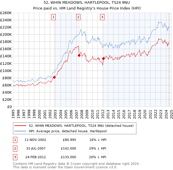 52, WHIN MEADOWS, HARTLEPOOL, TS24 9NU: Price paid vs HM Land Registry's House Price Index