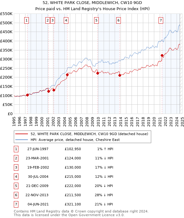 52, WHITE PARK CLOSE, MIDDLEWICH, CW10 9GD: Price paid vs HM Land Registry's House Price Index