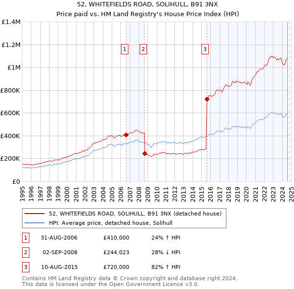 52, WHITEFIELDS ROAD, SOLIHULL, B91 3NX: Price paid vs HM Land Registry's House Price Index