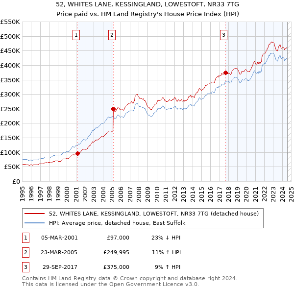 52, WHITES LANE, KESSINGLAND, LOWESTOFT, NR33 7TG: Price paid vs HM Land Registry's House Price Index