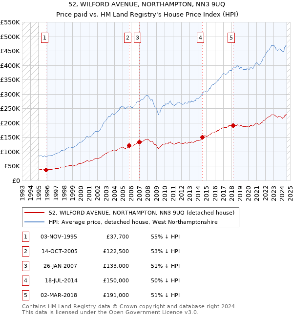 52, WILFORD AVENUE, NORTHAMPTON, NN3 9UQ: Price paid vs HM Land Registry's House Price Index