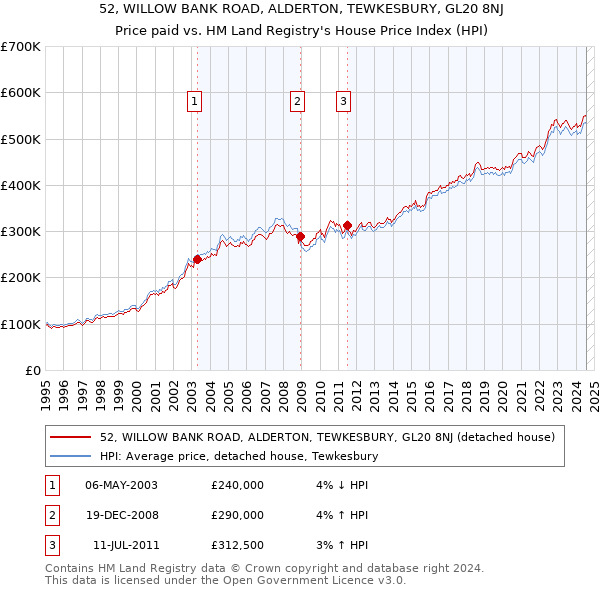 52, WILLOW BANK ROAD, ALDERTON, TEWKESBURY, GL20 8NJ: Price paid vs HM Land Registry's House Price Index