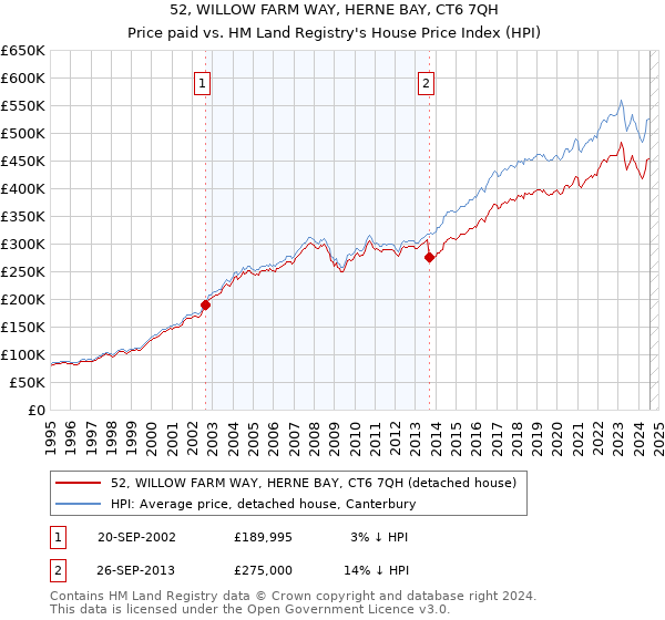 52, WILLOW FARM WAY, HERNE BAY, CT6 7QH: Price paid vs HM Land Registry's House Price Index