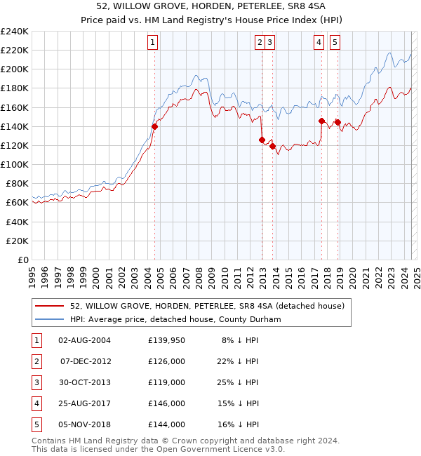 52, WILLOW GROVE, HORDEN, PETERLEE, SR8 4SA: Price paid vs HM Land Registry's House Price Index