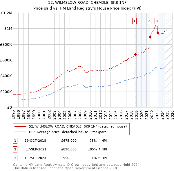 52, WILMSLOW ROAD, CHEADLE, SK8 1NF: Price paid vs HM Land Registry's House Price Index