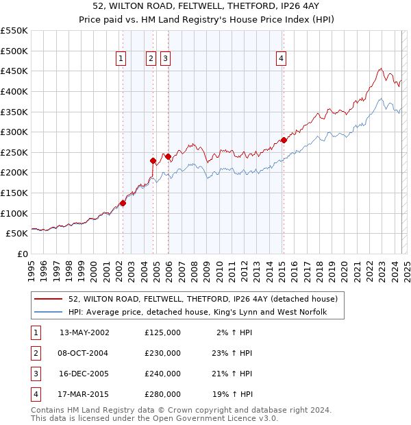 52, WILTON ROAD, FELTWELL, THETFORD, IP26 4AY: Price paid vs HM Land Registry's House Price Index