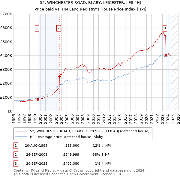 52, WINCHESTER ROAD, BLABY, LEICESTER, LE8 4HJ: Price paid vs HM Land Registry's House Price Index