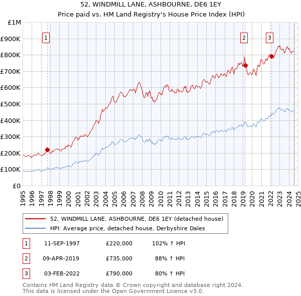 52, WINDMILL LANE, ASHBOURNE, DE6 1EY: Price paid vs HM Land Registry's House Price Index