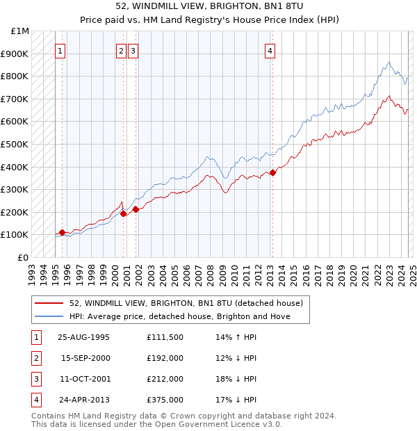 52, WINDMILL VIEW, BRIGHTON, BN1 8TU: Price paid vs HM Land Registry's House Price Index