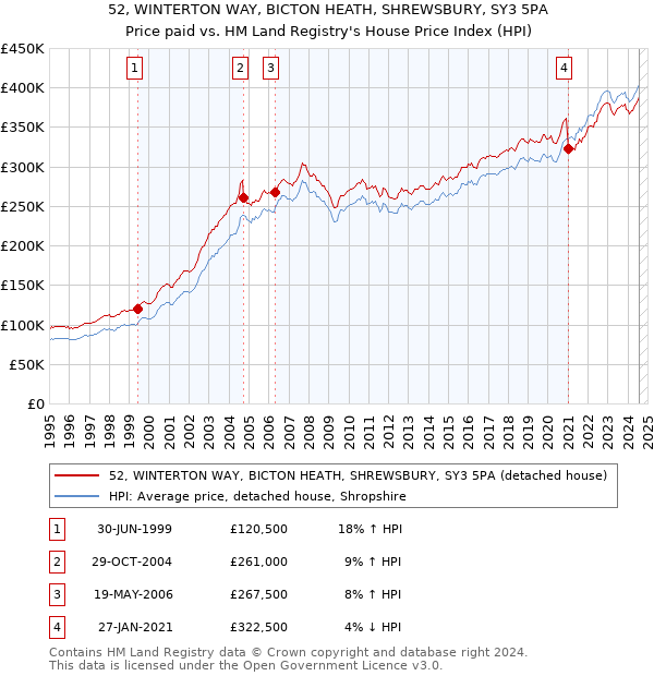 52, WINTERTON WAY, BICTON HEATH, SHREWSBURY, SY3 5PA: Price paid vs HM Land Registry's House Price Index