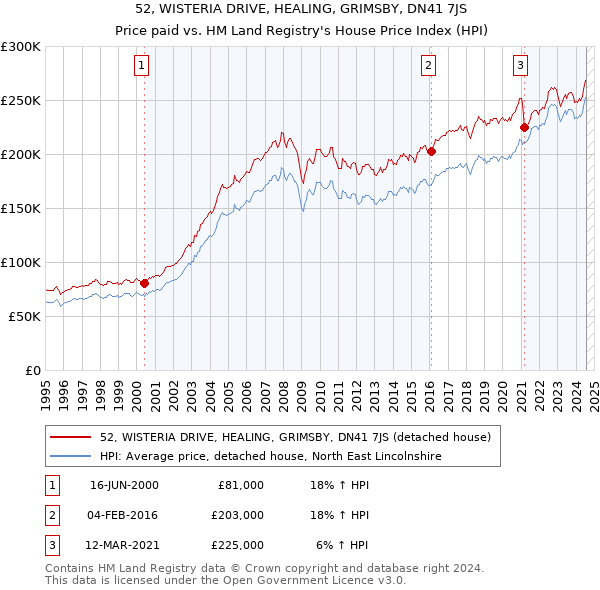 52, WISTERIA DRIVE, HEALING, GRIMSBY, DN41 7JS: Price paid vs HM Land Registry's House Price Index