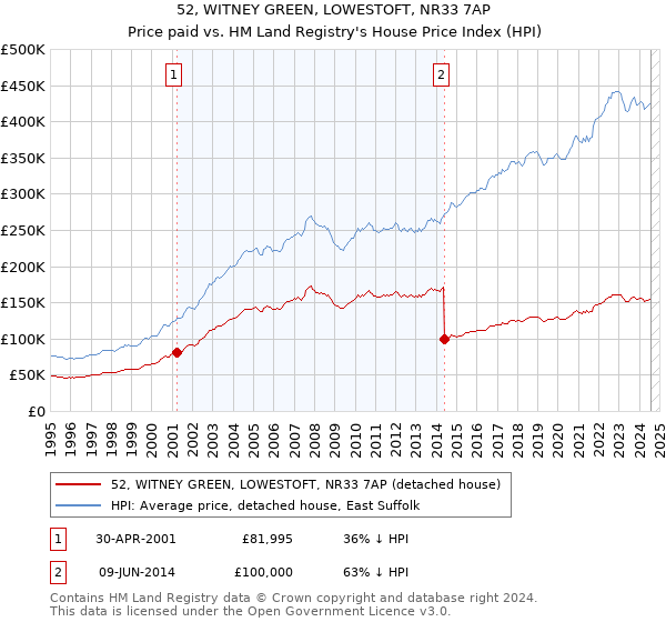 52, WITNEY GREEN, LOWESTOFT, NR33 7AP: Price paid vs HM Land Registry's House Price Index