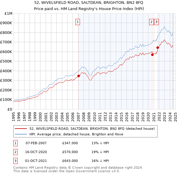 52, WIVELSFIELD ROAD, SALTDEAN, BRIGHTON, BN2 8FQ: Price paid vs HM Land Registry's House Price Index