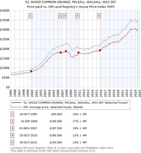 52, WOOD COMMON GRANGE, PELSALL, WALSALL, WS3 5EY: Price paid vs HM Land Registry's House Price Index