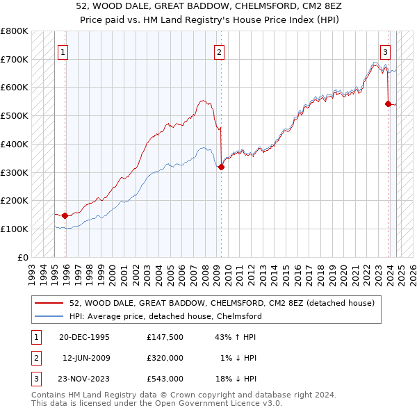 52, WOOD DALE, GREAT BADDOW, CHELMSFORD, CM2 8EZ: Price paid vs HM Land Registry's House Price Index