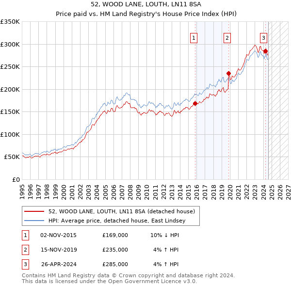 52, WOOD LANE, LOUTH, LN11 8SA: Price paid vs HM Land Registry's House Price Index