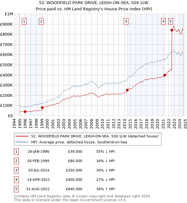 52, WOODFIELD PARK DRIVE, LEIGH-ON-SEA, SS9 1LW: Price paid vs HM Land Registry's House Price Index