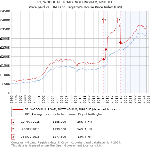 52, WOODHALL ROAD, NOTTINGHAM, NG8 1LE: Price paid vs HM Land Registry's House Price Index