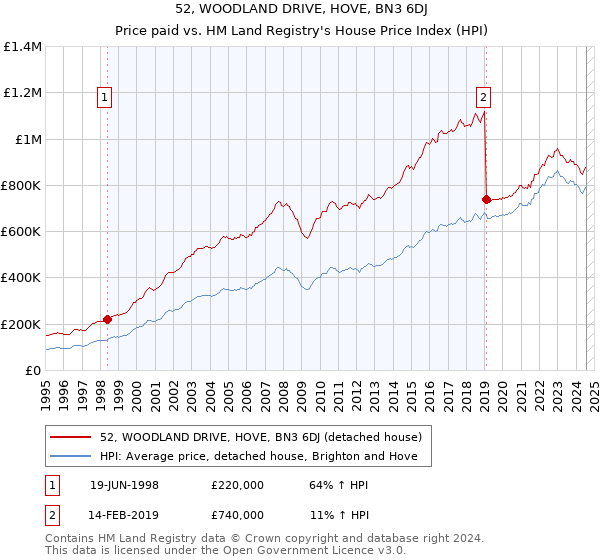 52, WOODLAND DRIVE, HOVE, BN3 6DJ: Price paid vs HM Land Registry's House Price Index