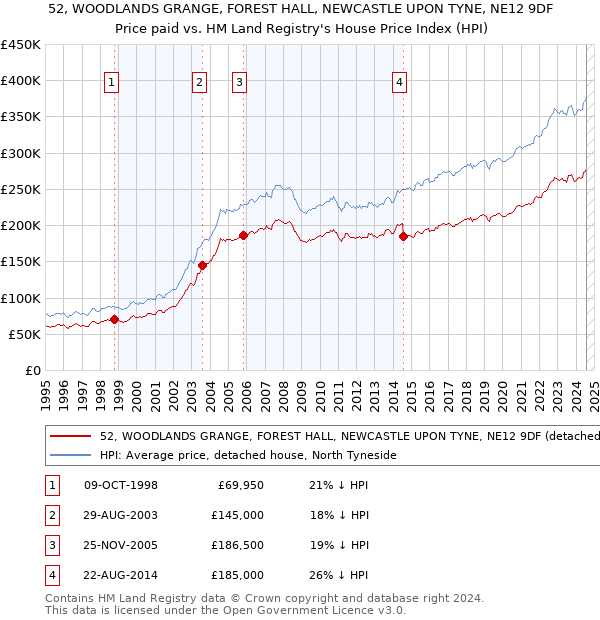 52, WOODLANDS GRANGE, FOREST HALL, NEWCASTLE UPON TYNE, NE12 9DF: Price paid vs HM Land Registry's House Price Index