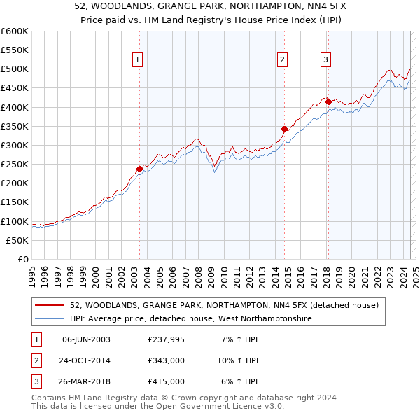 52, WOODLANDS, GRANGE PARK, NORTHAMPTON, NN4 5FX: Price paid vs HM Land Registry's House Price Index