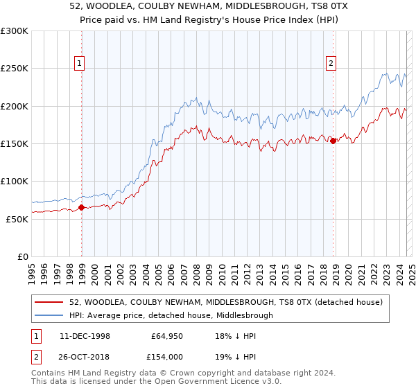 52, WOODLEA, COULBY NEWHAM, MIDDLESBROUGH, TS8 0TX: Price paid vs HM Land Registry's House Price Index