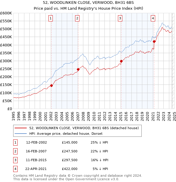 52, WOODLINKEN CLOSE, VERWOOD, BH31 6BS: Price paid vs HM Land Registry's House Price Index