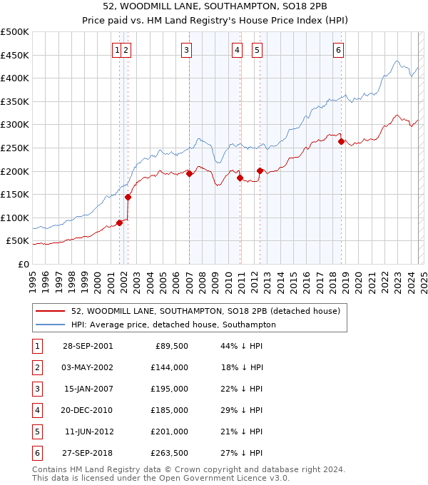 52, WOODMILL LANE, SOUTHAMPTON, SO18 2PB: Price paid vs HM Land Registry's House Price Index