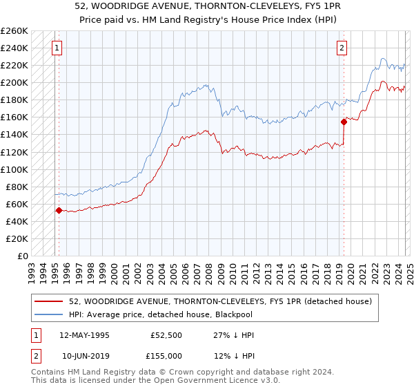 52, WOODRIDGE AVENUE, THORNTON-CLEVELEYS, FY5 1PR: Price paid vs HM Land Registry's House Price Index