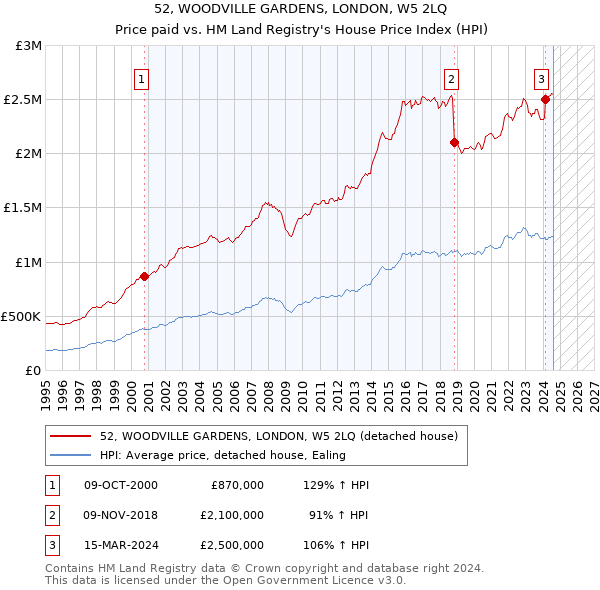 52, WOODVILLE GARDENS, LONDON, W5 2LQ: Price paid vs HM Land Registry's House Price Index