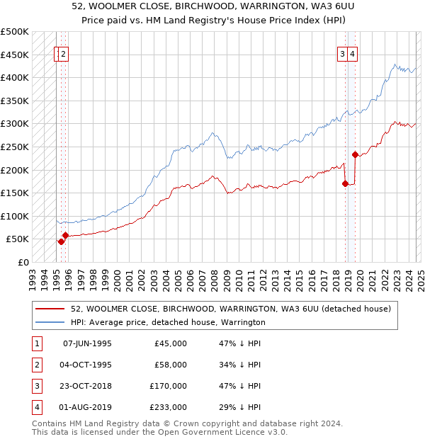 52, WOOLMER CLOSE, BIRCHWOOD, WARRINGTON, WA3 6UU: Price paid vs HM Land Registry's House Price Index