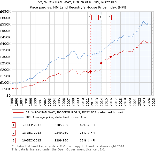 52, WROXHAM WAY, BOGNOR REGIS, PO22 8ES: Price paid vs HM Land Registry's House Price Index