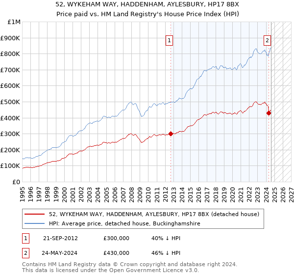 52, WYKEHAM WAY, HADDENHAM, AYLESBURY, HP17 8BX: Price paid vs HM Land Registry's House Price Index